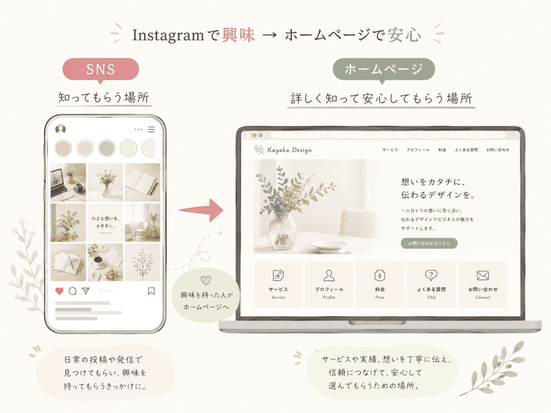 Instagramとホームページの役割について書いたインフォグラフィック
