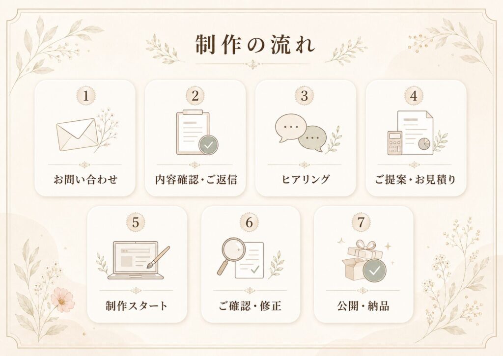 制作の流れインフォグラフィック